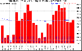 Solar PV/Inverter Performance Monthly Solar Energy Production Running Average