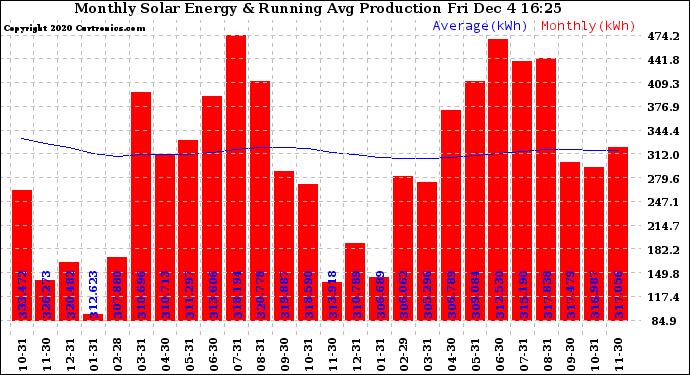 Solar PV/Inverter Performance Monthly Solar Energy Production Running Average