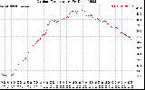 Solar PV/Inverter Performance Outdoor Temperature