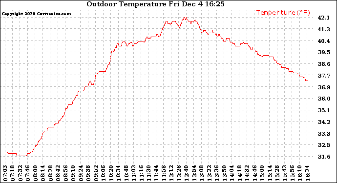 Solar PV/Inverter Performance Outdoor Temperature