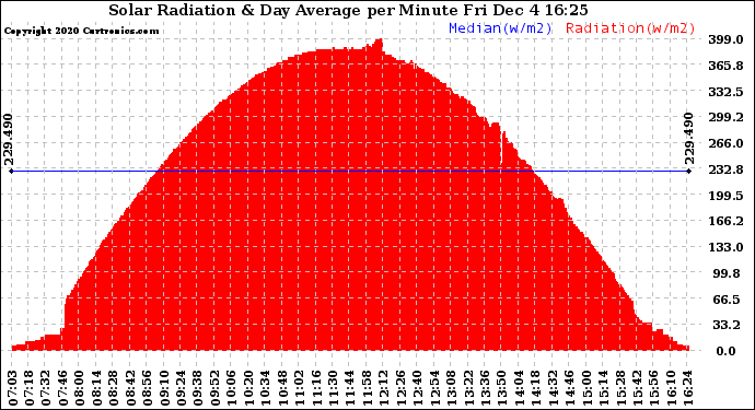 Solar PV/Inverter Performance Solar Radiation & Day Average per Minute