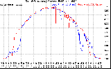 Solar PV/Inverter Performance Photovoltaic Panel Current Output