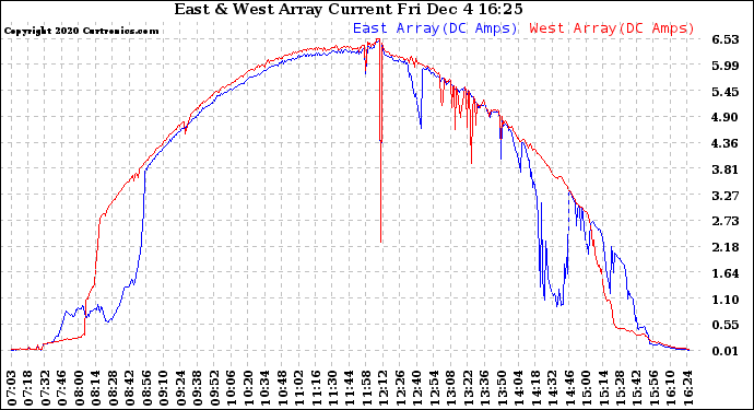 Solar PV/Inverter Performance Photovoltaic Panel Current Output