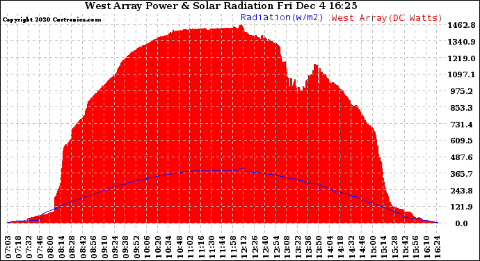 Solar PV/Inverter Performance West Array Power Output & Solar Radiation