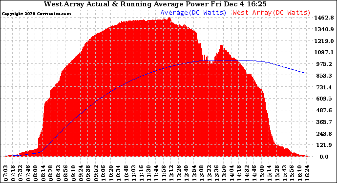 Solar PV/Inverter Performance West Array Actual & Running Average Power Output