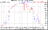 Solar PV/Inverter Performance Photovoltaic Panel Power Output