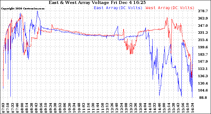 Solar PV/Inverter Performance Photovoltaic Panel Voltage Output