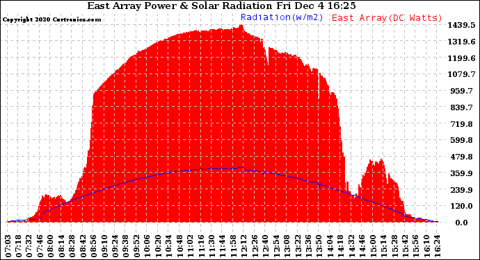 Solar PV/Inverter Performance East Array Power Output & Solar Radiation