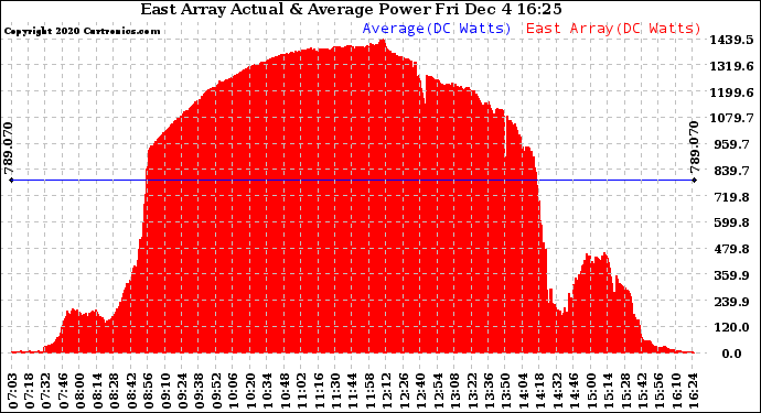 Solar PV/Inverter Performance East Array Actual & Average Power Output