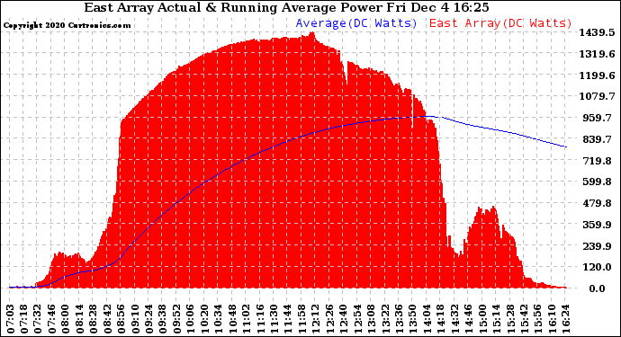 Solar PV/Inverter Performance East Array Actual & Running Average Power Output