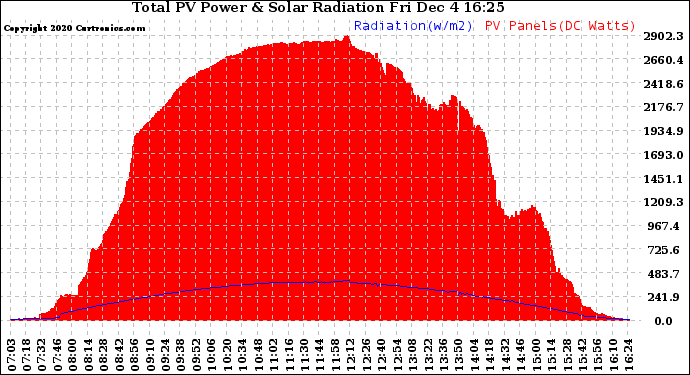 Solar PV/Inverter Performance Total PV Panel Power Output & Solar Radiation