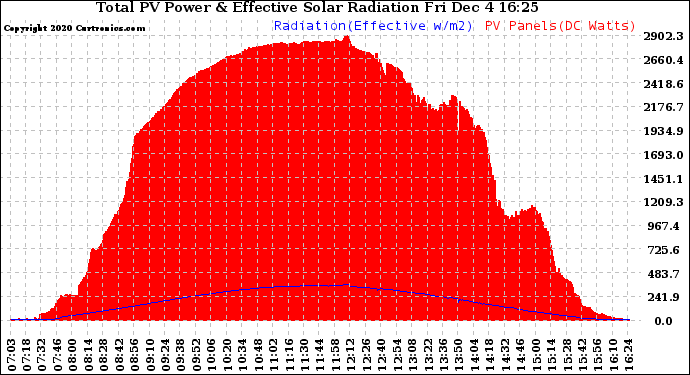 Solar PV/Inverter Performance Total PV Panel Power Output & Effective Solar Radiation