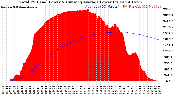 Solar PV/Inverter Performance Total PV Panel & Running Average Power Output