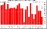 Solar PV/Inverter Performance Weekly Solar Energy Production Value