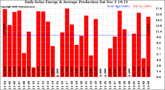 Solar PV/Inverter Performance Daily Solar Energy Production