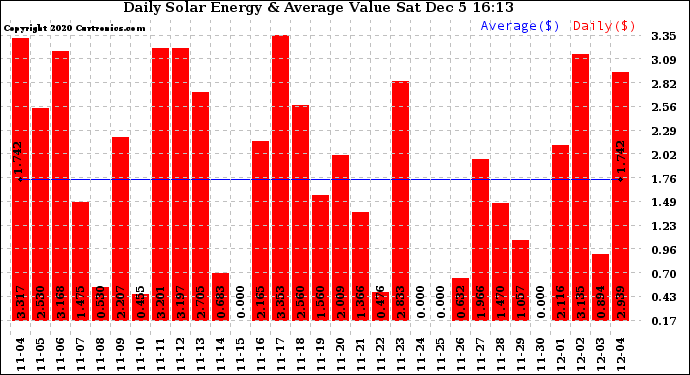 Solar PV/Inverter Performance Daily Solar Energy Production Value