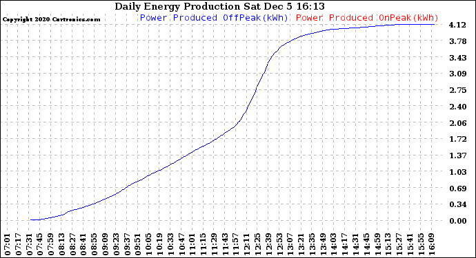 Solar PV/Inverter Performance Daily Energy Production