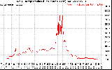 Solar PV/Inverter Performance Daily Energy Production Per Minute