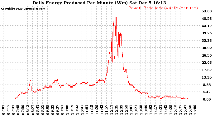 Solar PV/Inverter Performance Daily Energy Production Per Minute