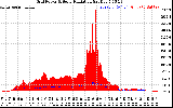 Solar PV/Inverter Performance Grid Power & Solar Radiation