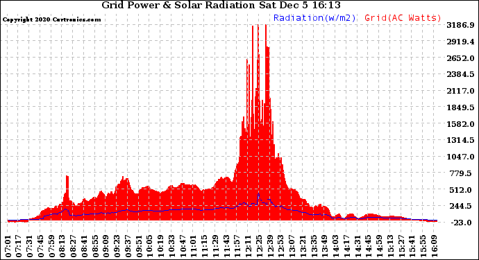 Solar PV/Inverter Performance Grid Power & Solar Radiation