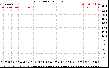 Solar PV/Inverter Performance Grid Voltage