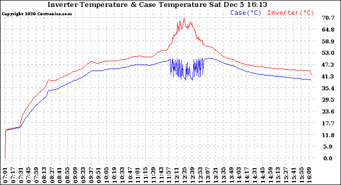 Solar PV/Inverter Performance Inverter Operating Temperature