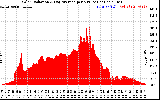 Solar PV/Inverter Performance Solar Radiation & Day Average per Minute