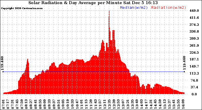 Solar PV/Inverter Performance Solar Radiation & Day Average per Minute