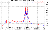 Solar PV/Inverter Performance Photovoltaic Panel Current Output