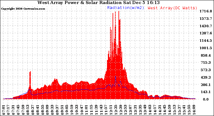 Solar PV/Inverter Performance West Array Power Output & Solar Radiation