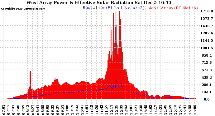 Solar PV/Inverter Performance West Array Power Output & Effective Solar Radiation