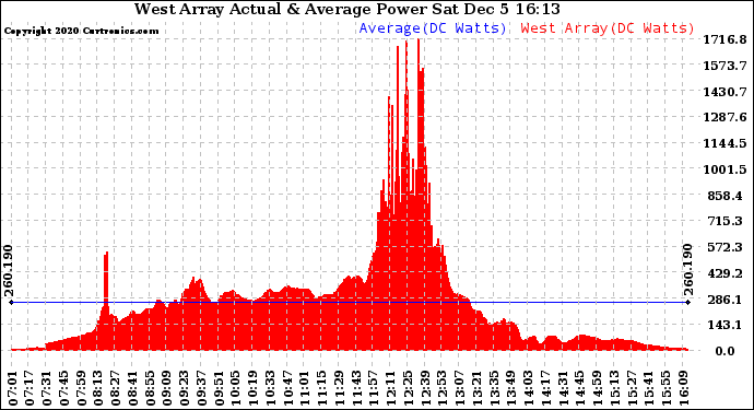 Solar PV/Inverter Performance West Array Actual & Average Power Output