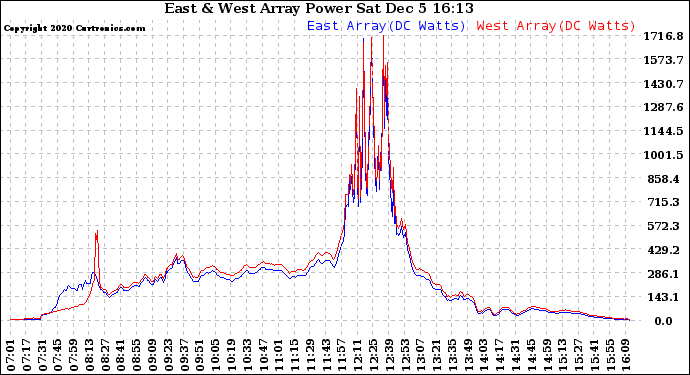 Solar PV/Inverter Performance Photovoltaic Panel Power Output