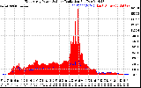 Solar PV/Inverter Performance East Array Power Output & Solar Radiation