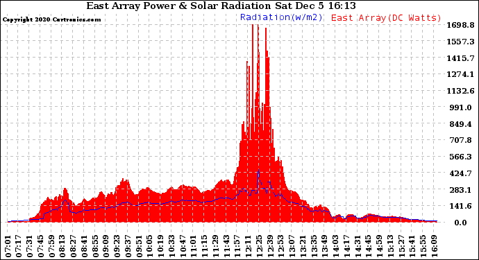 Solar PV/Inverter Performance East Array Power Output & Solar Radiation