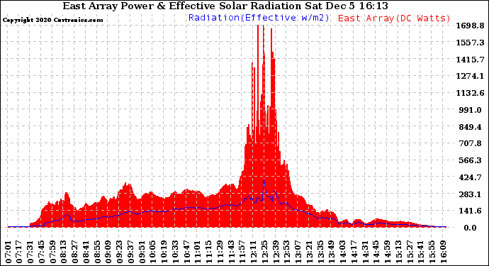 Solar PV/Inverter Performance East Array Power Output & Effective Solar Radiation