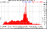 Solar PV/Inverter Performance East Array Actual & Average Power Output