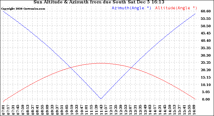 Solar PV/Inverter Performance Sun Altitude Angle & Azimuth Angle