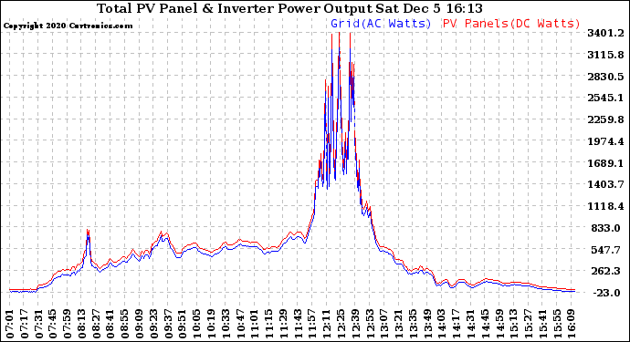 Solar PV/Inverter Performance PV Panel Power Output & Inverter Power Output