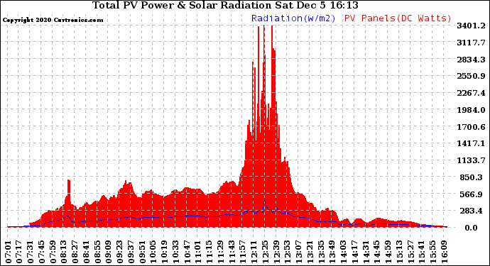 Solar PV/Inverter Performance Total PV Panel Power Output & Solar Radiation