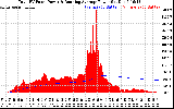 Solar PV/Inverter Performance Total PV Panel & Running Average Power Output