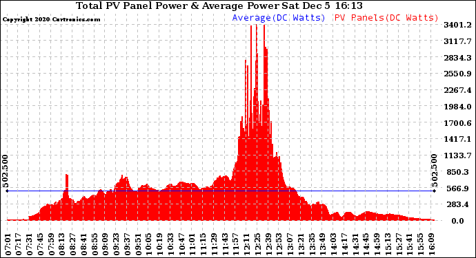 Solar PV/Inverter Performance Total PV Panel Power Output