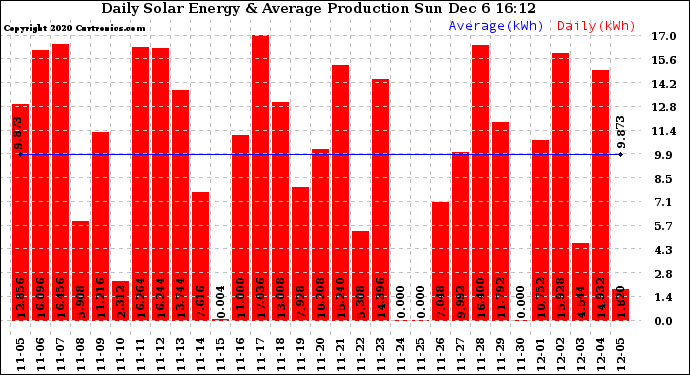 Solar PV/Inverter Performance Daily Solar Energy Production