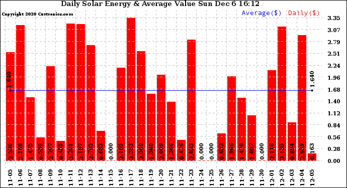 Solar PV/Inverter Performance Daily Solar Energy Production Value