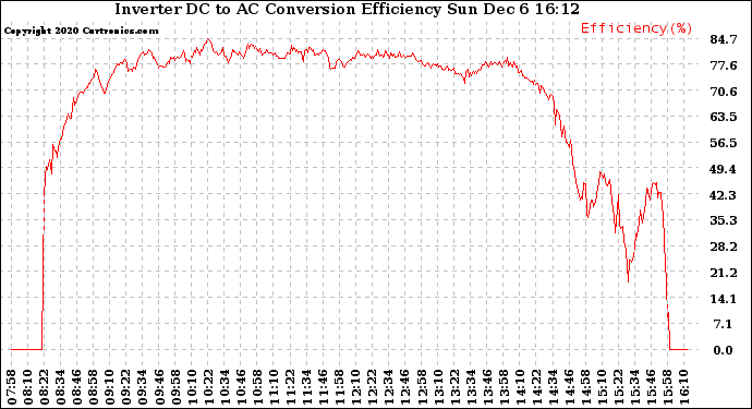 Solar PV/Inverter Performance Inverter DC to AC Conversion Efficiency