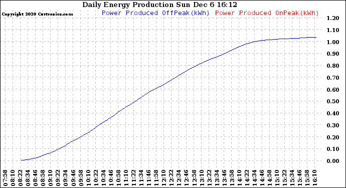 Solar PV/Inverter Performance Daily Energy Production