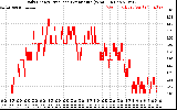 Solar PV/Inverter Performance Daily Energy Production Per Minute