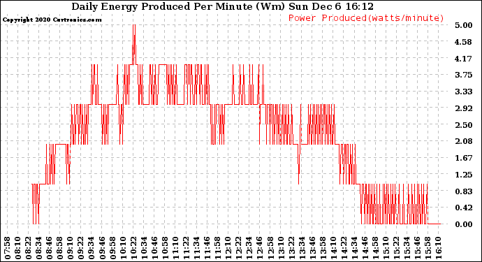 Solar PV/Inverter Performance Daily Energy Production Per Minute