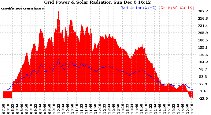 Solar PV/Inverter Performance Grid Power & Solar Radiation